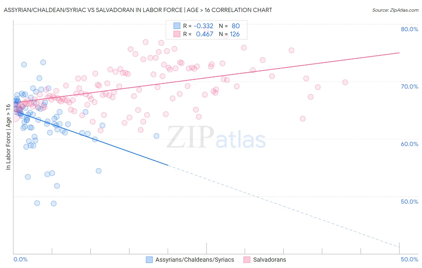 Assyrian/Chaldean/Syriac vs Salvadoran In Labor Force | Age > 16