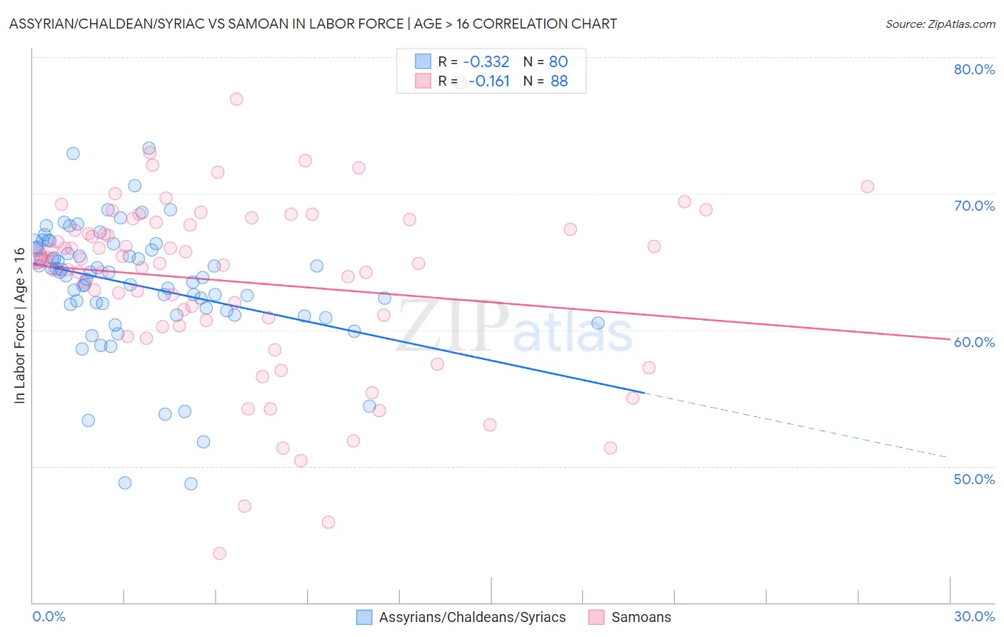 Assyrian/Chaldean/Syriac vs Samoan In Labor Force | Age > 16