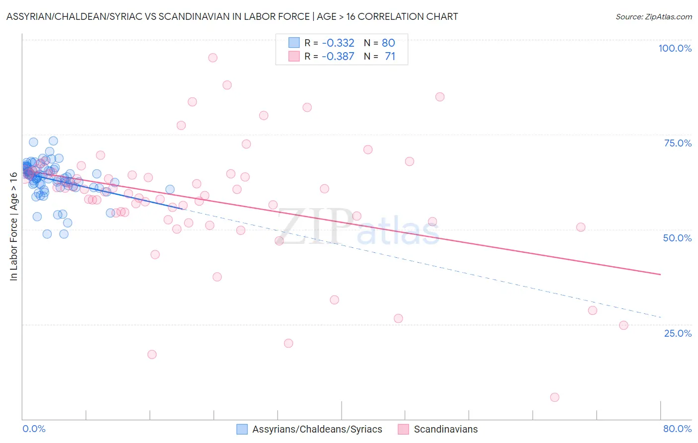 Assyrian/Chaldean/Syriac vs Scandinavian In Labor Force | Age > 16