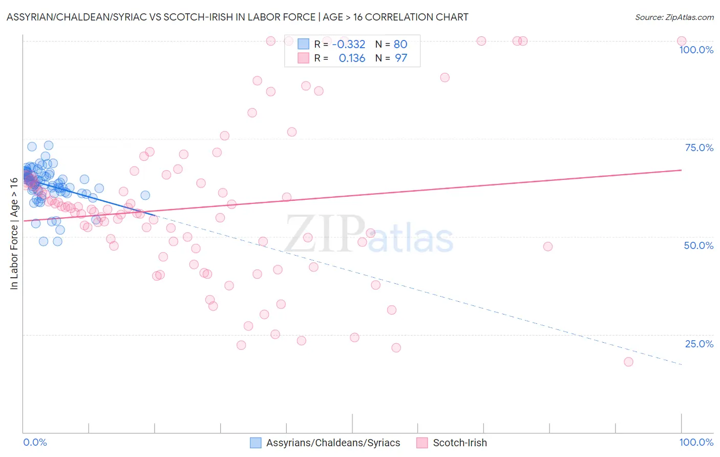 Assyrian/Chaldean/Syriac vs Scotch-Irish In Labor Force | Age > 16