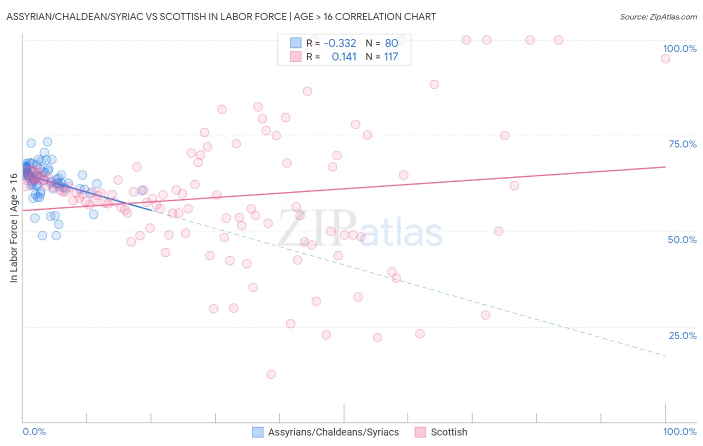 Assyrian/Chaldean/Syriac vs Scottish In Labor Force | Age > 16