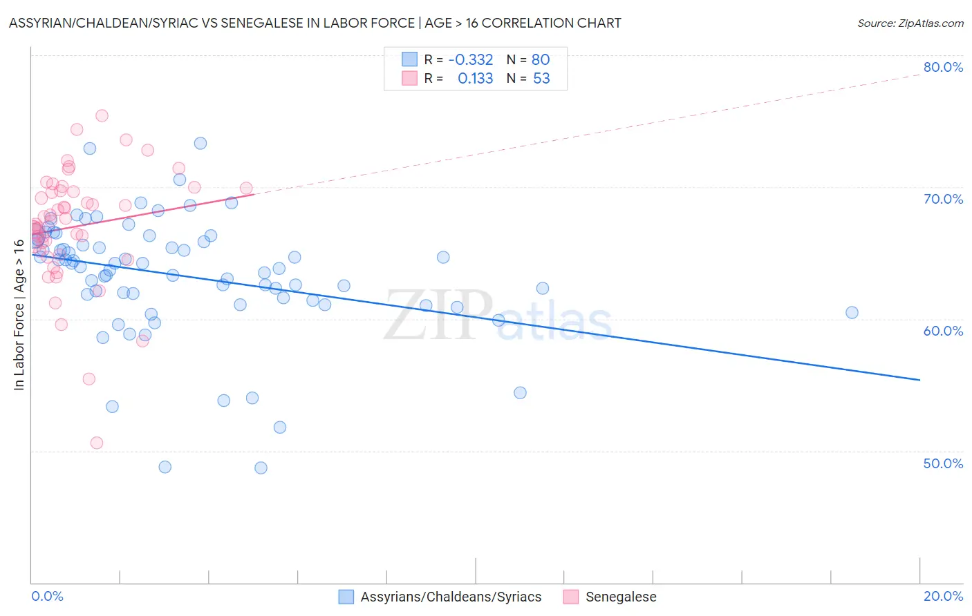 Assyrian/Chaldean/Syriac vs Senegalese In Labor Force | Age > 16