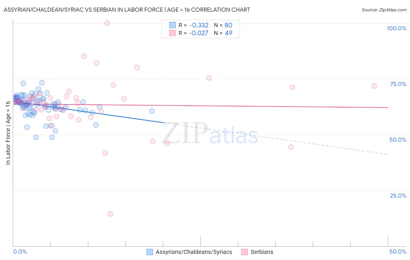 Assyrian/Chaldean/Syriac vs Serbian In Labor Force | Age > 16