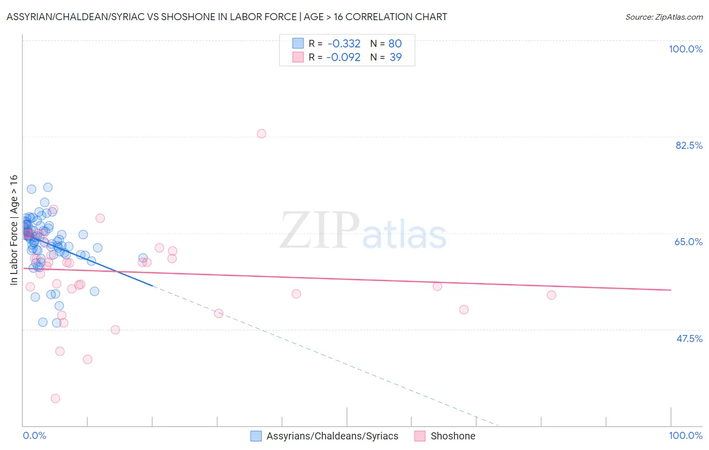 Assyrian/Chaldean/Syriac vs Shoshone In Labor Force | Age > 16