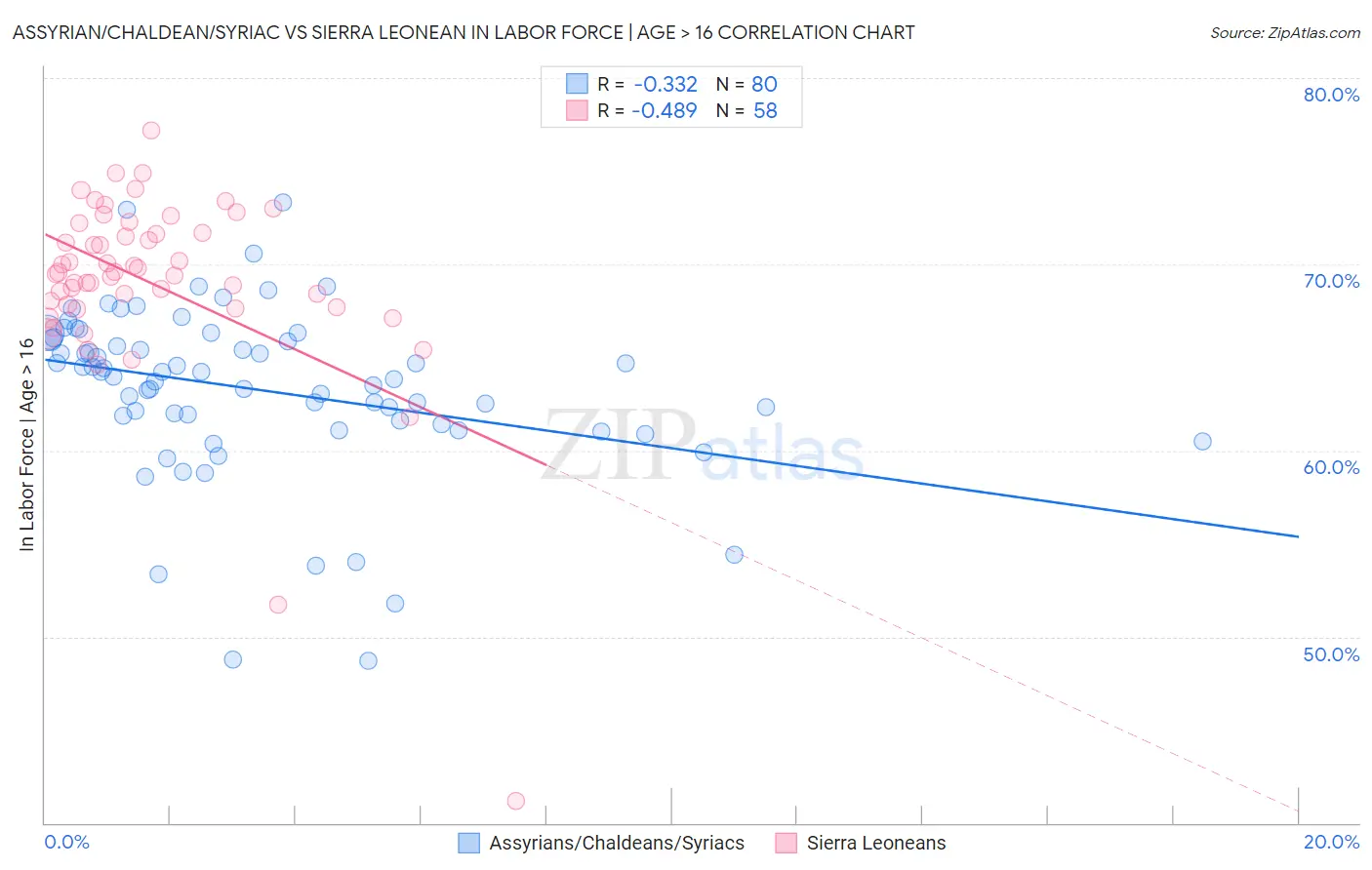 Assyrian/Chaldean/Syriac vs Sierra Leonean In Labor Force | Age > 16