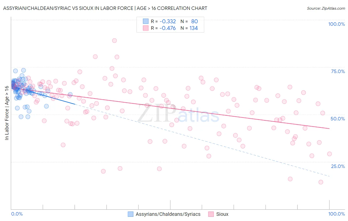 Assyrian/Chaldean/Syriac vs Sioux In Labor Force | Age > 16
