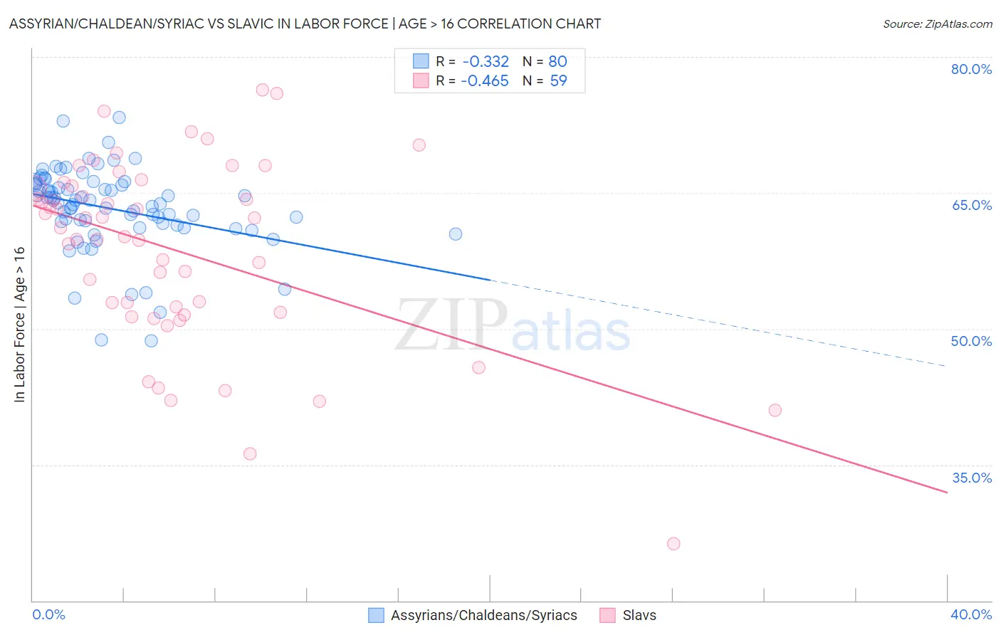 Assyrian/Chaldean/Syriac vs Slavic In Labor Force | Age > 16