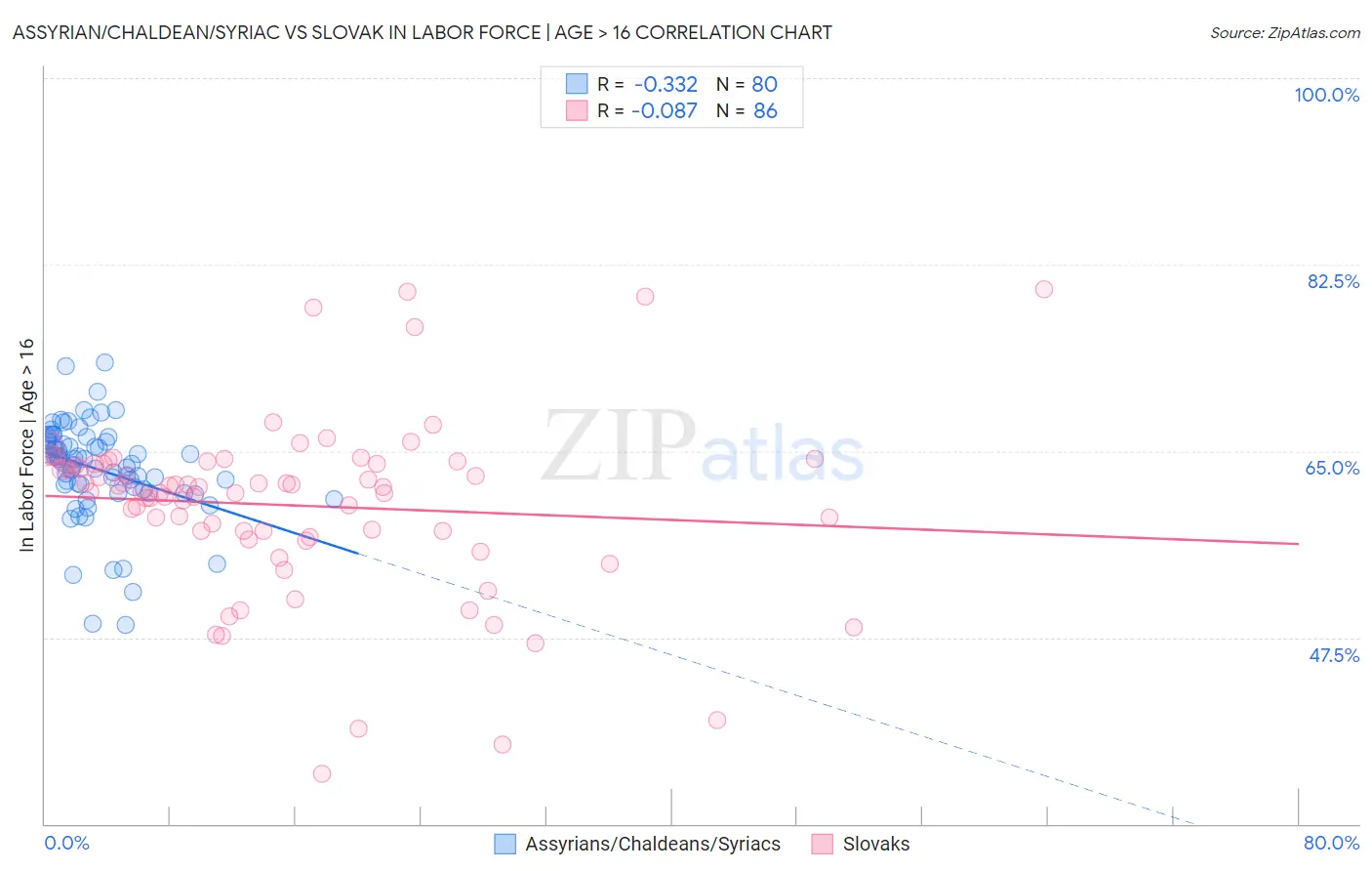 Assyrian/Chaldean/Syriac vs Slovak In Labor Force | Age > 16