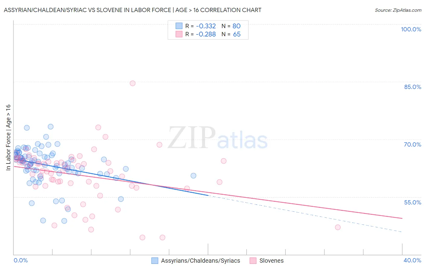 Assyrian/Chaldean/Syriac vs Slovene In Labor Force | Age > 16