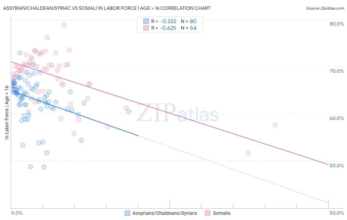 Assyrian/Chaldean/Syriac vs Somali In Labor Force | Age > 16