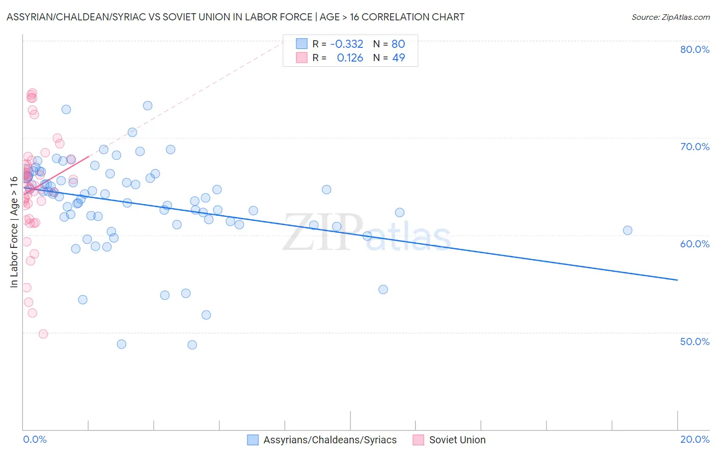 Assyrian/Chaldean/Syriac vs Soviet Union In Labor Force | Age > 16