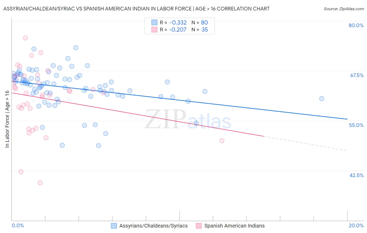 Assyrian/Chaldean/Syriac vs Spanish American Indian In Labor Force | Age > 16