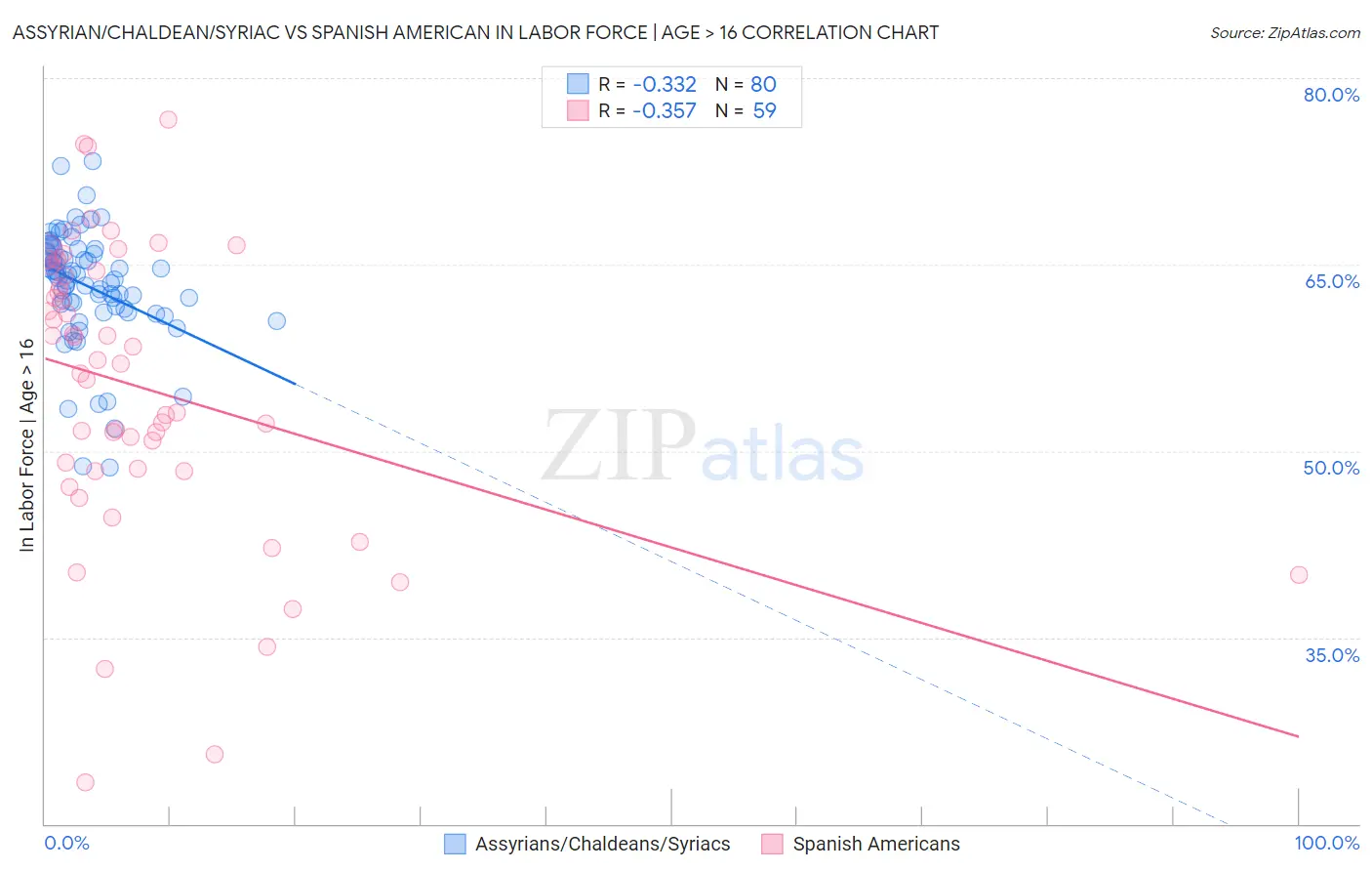 Assyrian/Chaldean/Syriac vs Spanish American In Labor Force | Age > 16