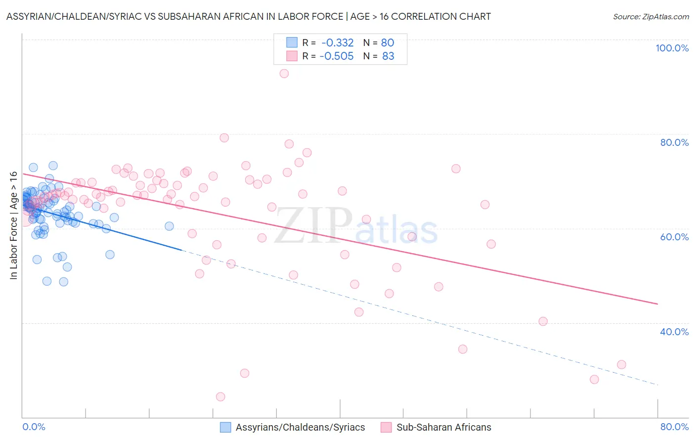 Assyrian/Chaldean/Syriac vs Subsaharan African In Labor Force | Age > 16