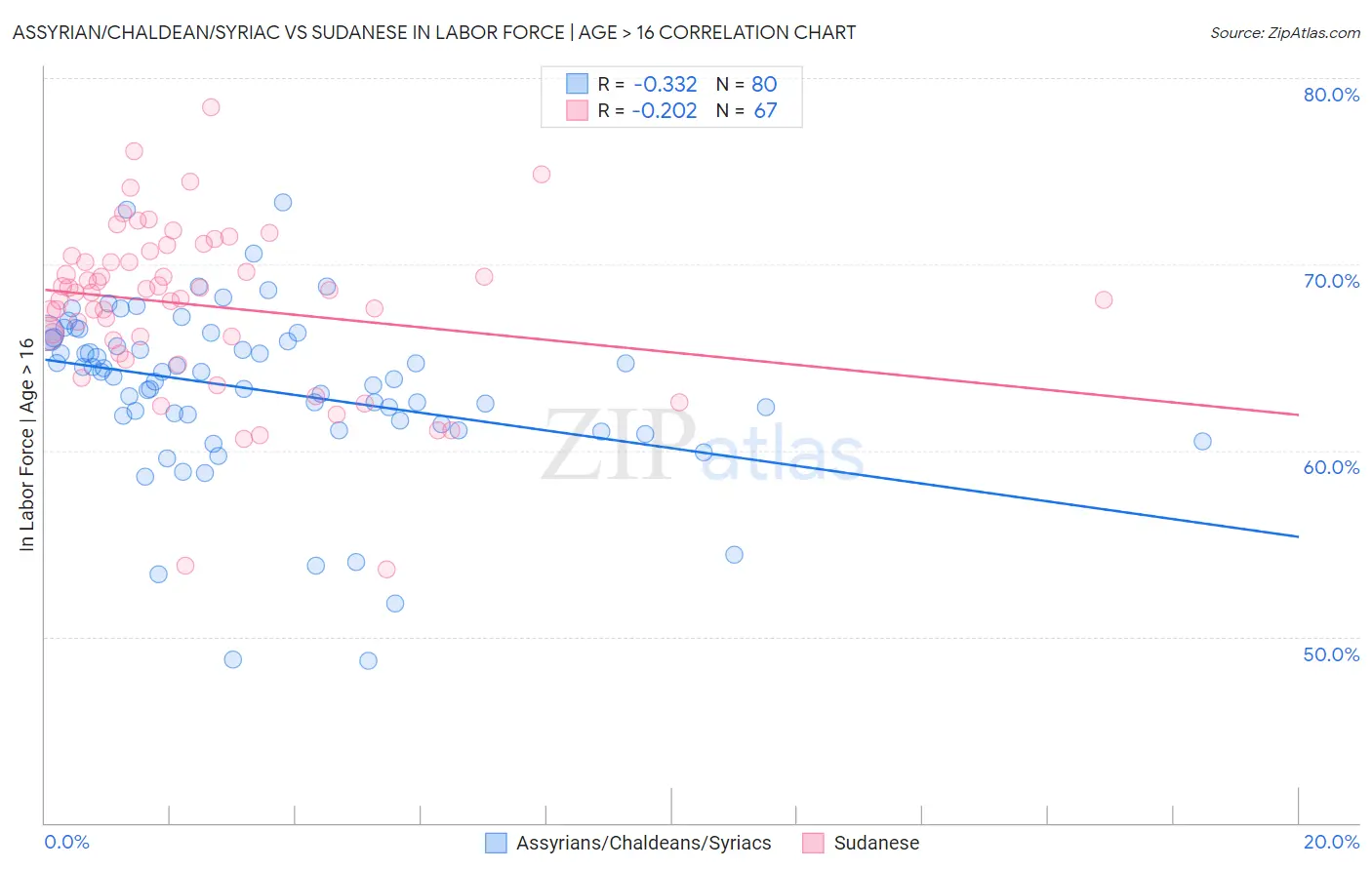 Assyrian/Chaldean/Syriac vs Sudanese In Labor Force | Age > 16