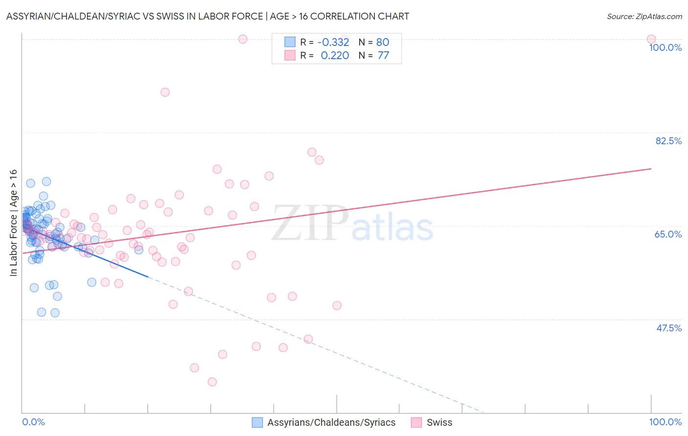 Assyrian/Chaldean/Syriac vs Swiss In Labor Force | Age > 16