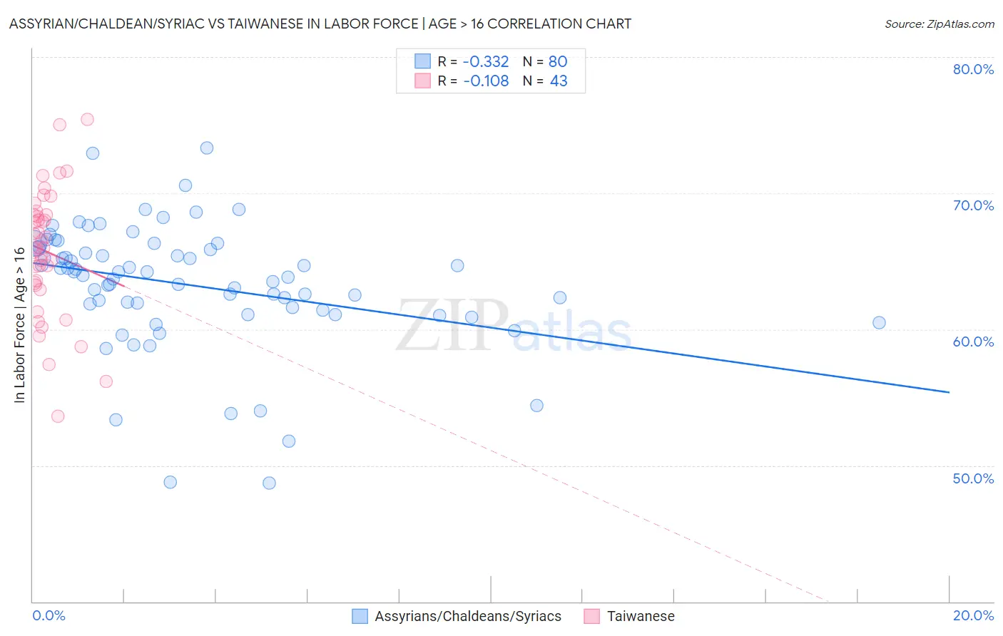 Assyrian/Chaldean/Syriac vs Taiwanese In Labor Force | Age > 16