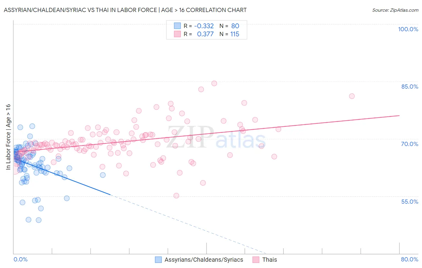 Assyrian/Chaldean/Syriac vs Thai In Labor Force | Age > 16