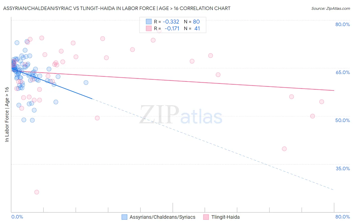 Assyrian/Chaldean/Syriac vs Tlingit-Haida In Labor Force | Age > 16