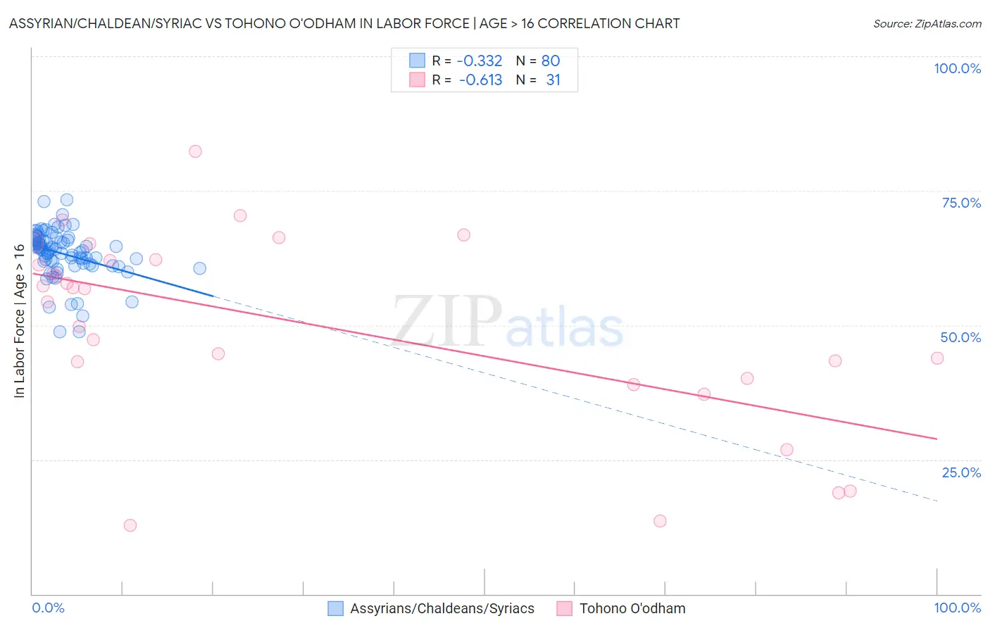 Assyrian/Chaldean/Syriac vs Tohono O'odham In Labor Force | Age > 16