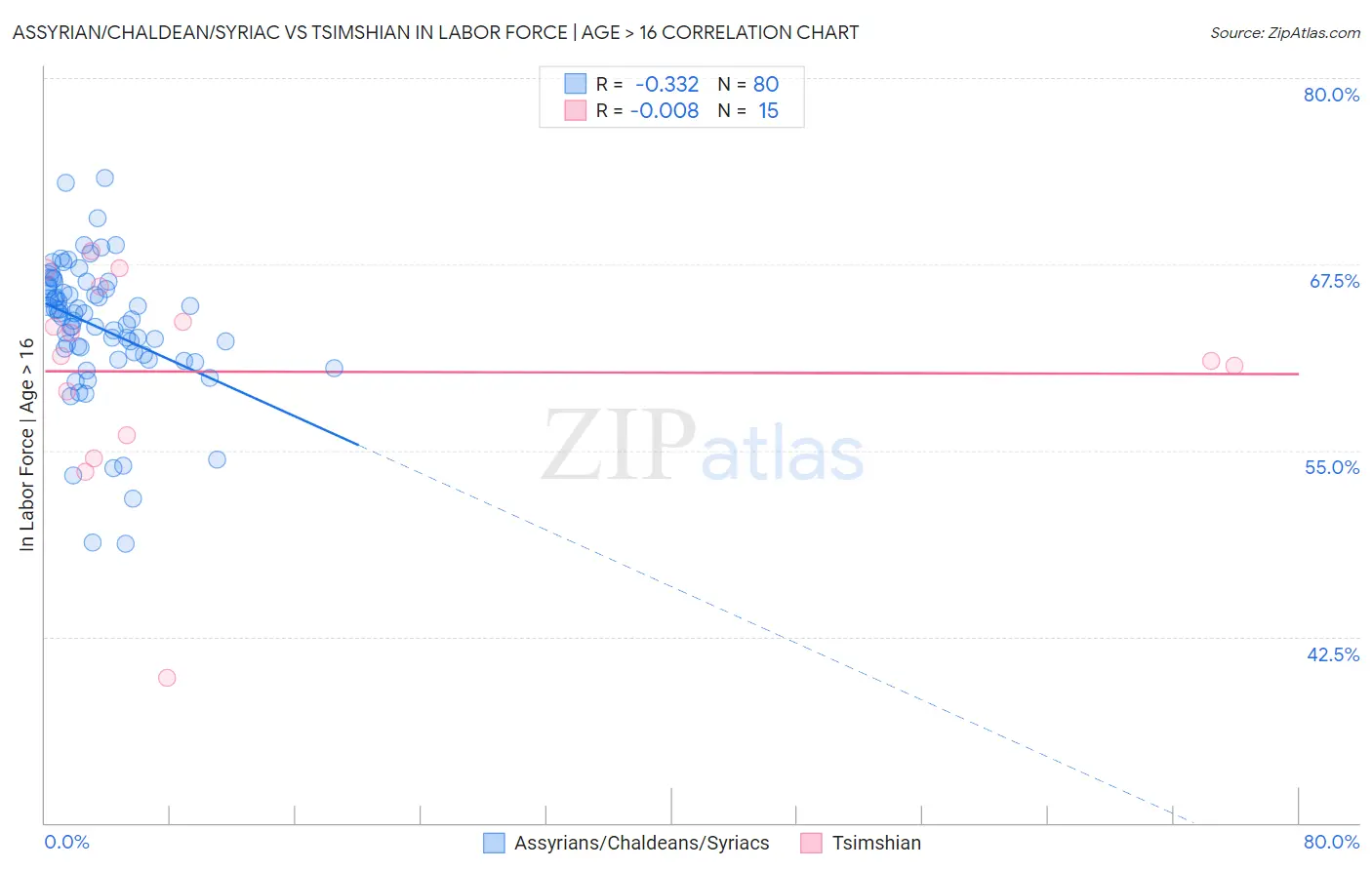 Assyrian/Chaldean/Syriac vs Tsimshian In Labor Force | Age > 16