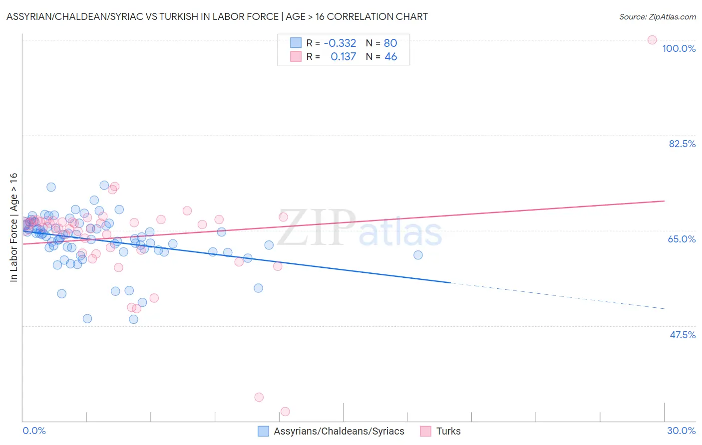 Assyrian/Chaldean/Syriac vs Turkish In Labor Force | Age > 16