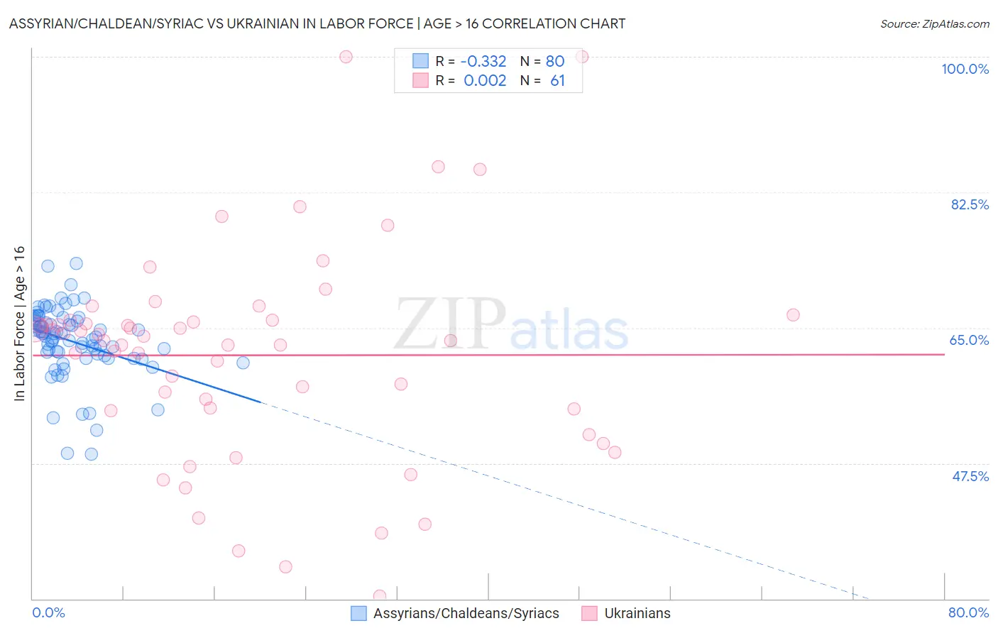 Assyrian/Chaldean/Syriac vs Ukrainian In Labor Force | Age > 16