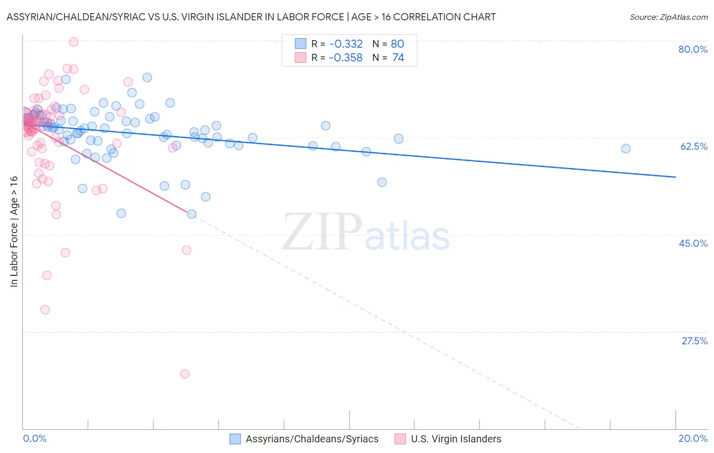 Assyrian/Chaldean/Syriac vs U.S. Virgin Islander In Labor Force | Age > 16