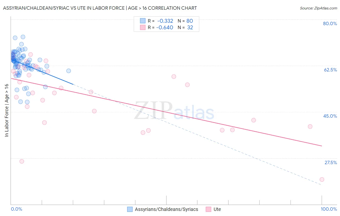 Assyrian/Chaldean/Syriac vs Ute In Labor Force | Age > 16