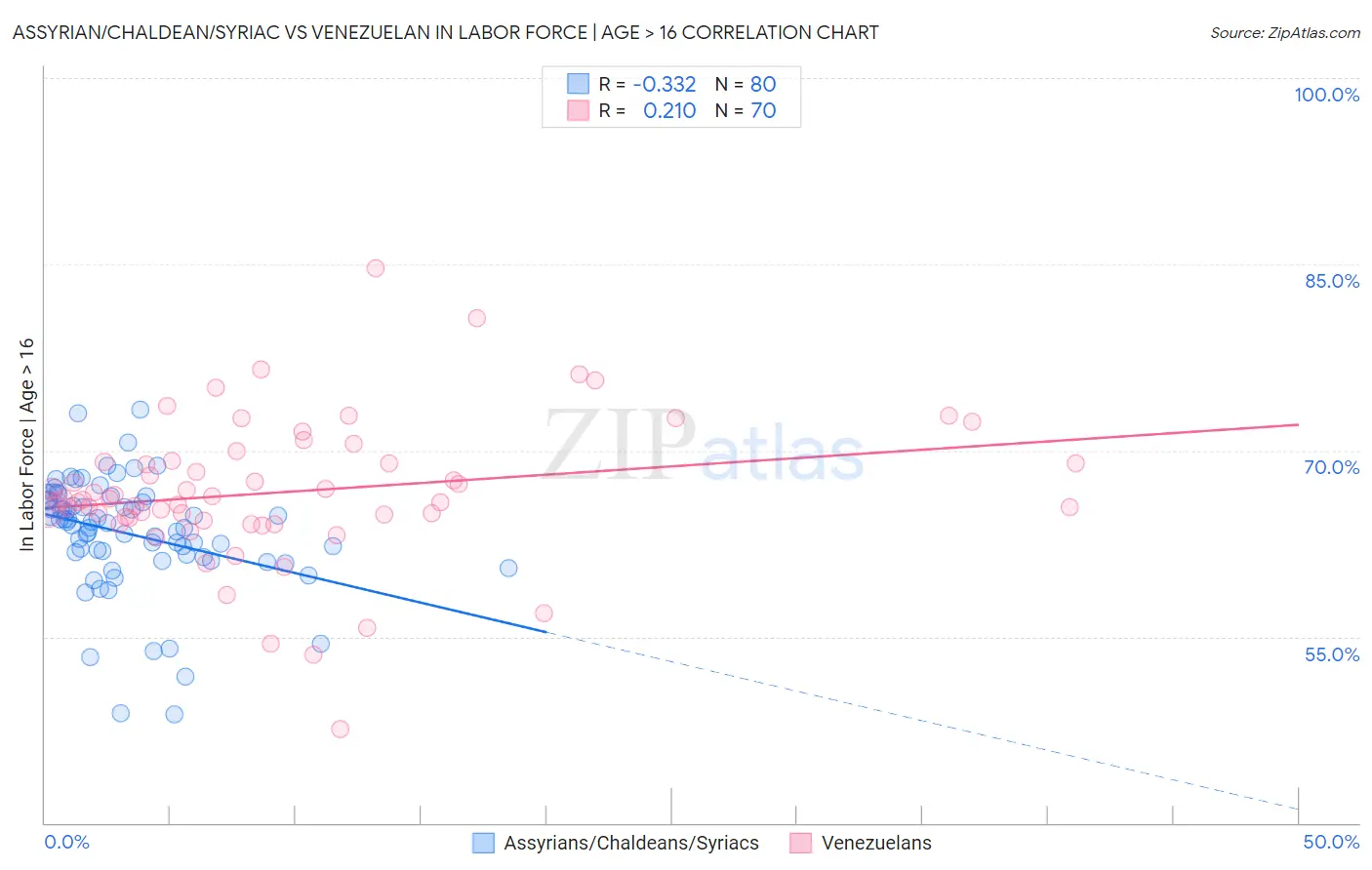 Assyrian/Chaldean/Syriac vs Venezuelan In Labor Force | Age > 16