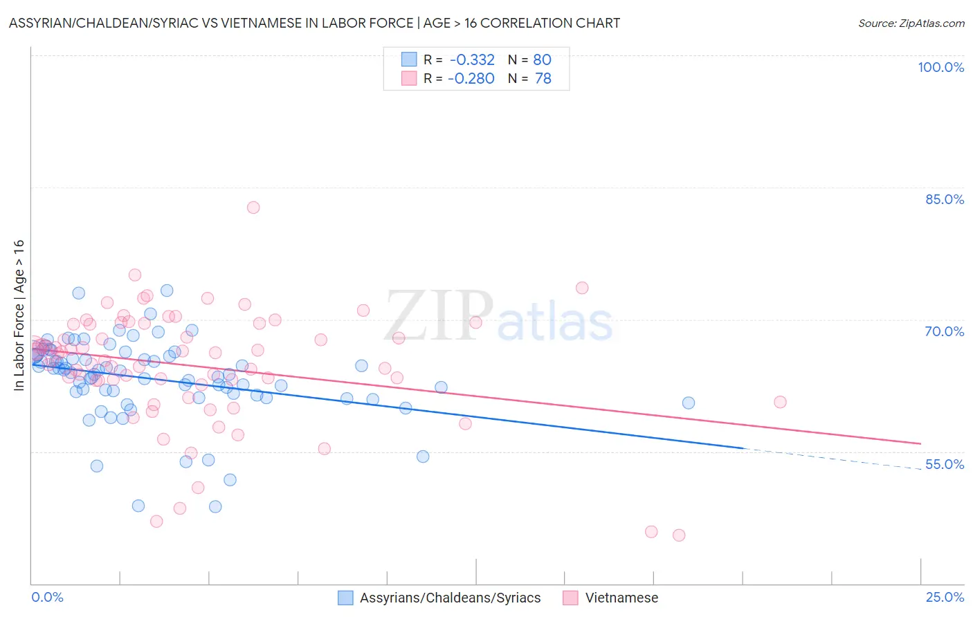 Assyrian/Chaldean/Syriac vs Vietnamese In Labor Force | Age > 16