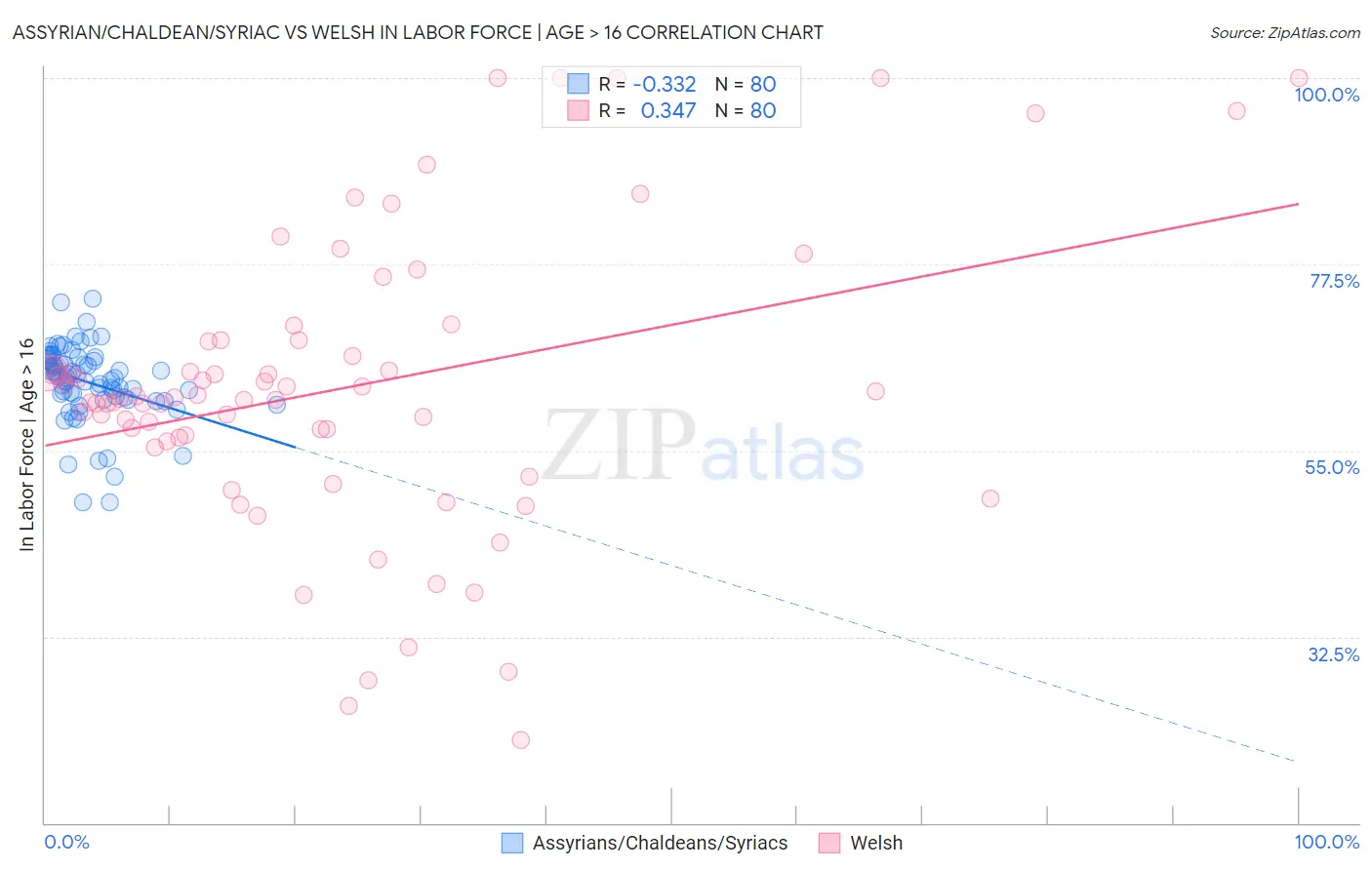 Assyrian/Chaldean/Syriac vs Welsh In Labor Force | Age > 16