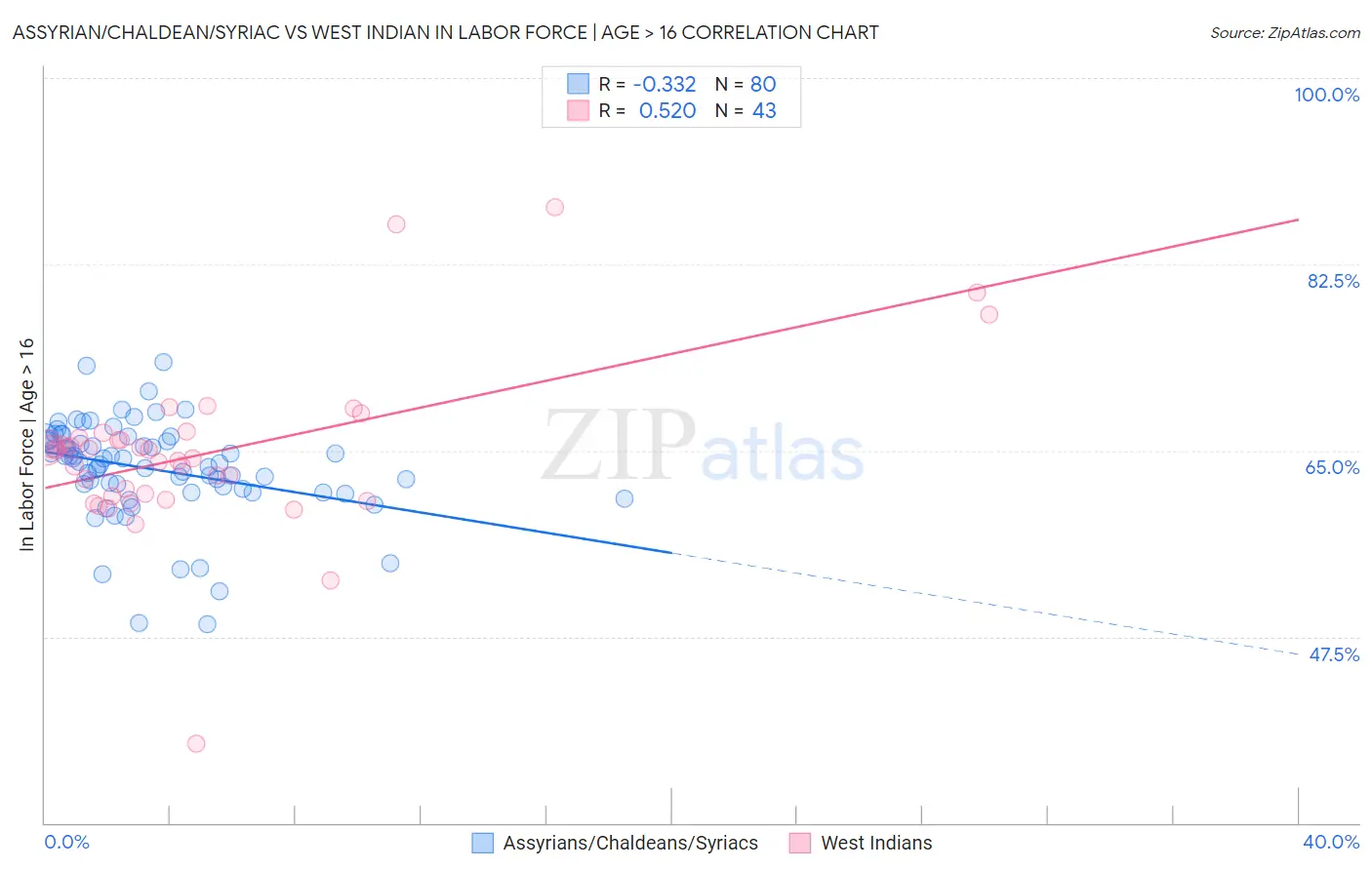 Assyrian/Chaldean/Syriac vs West Indian In Labor Force | Age > 16