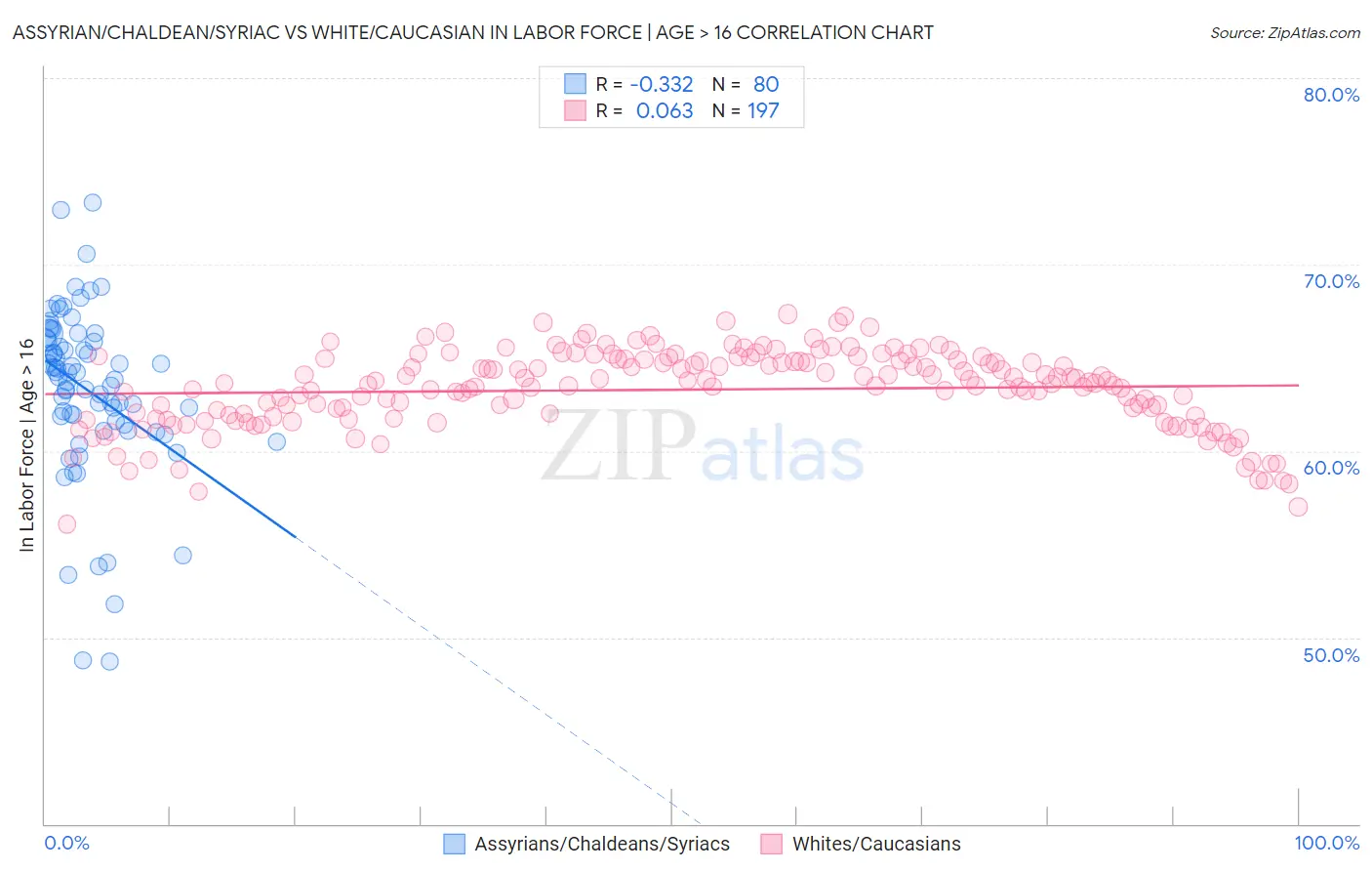 Assyrian/Chaldean/Syriac vs White/Caucasian In Labor Force | Age > 16