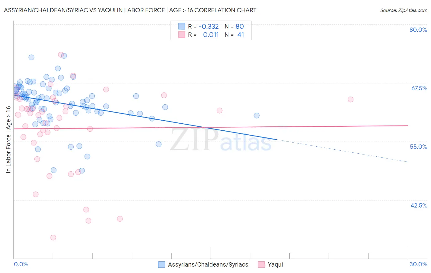 Assyrian/Chaldean/Syriac vs Yaqui In Labor Force | Age > 16