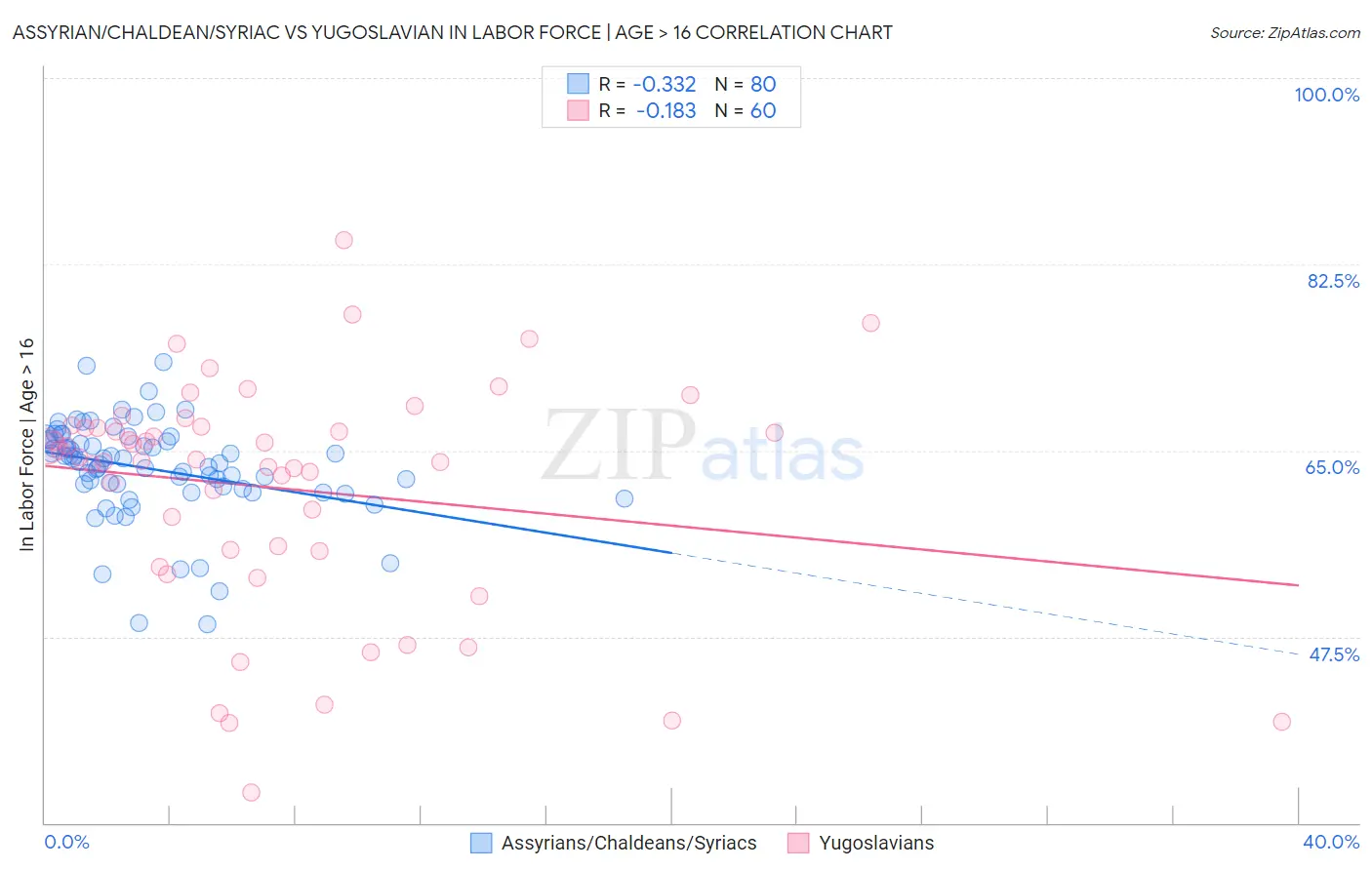 Assyrian/Chaldean/Syriac vs Yugoslavian In Labor Force | Age > 16