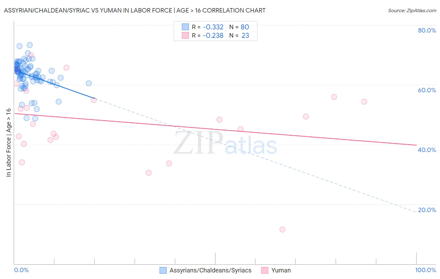 Assyrian/Chaldean/Syriac vs Yuman In Labor Force | Age > 16