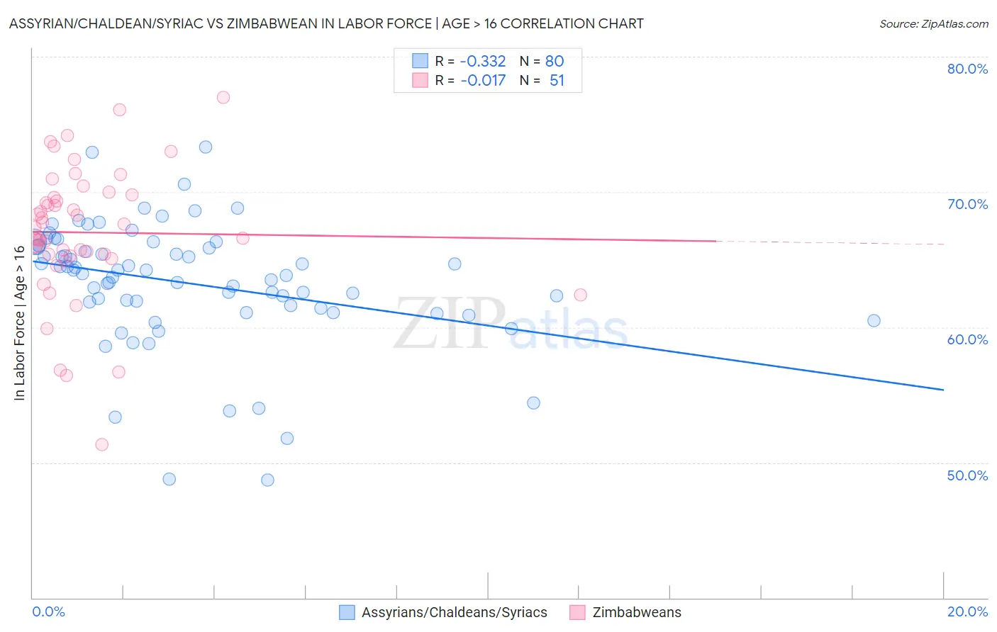 Assyrian/Chaldean/Syriac vs Zimbabwean In Labor Force | Age > 16