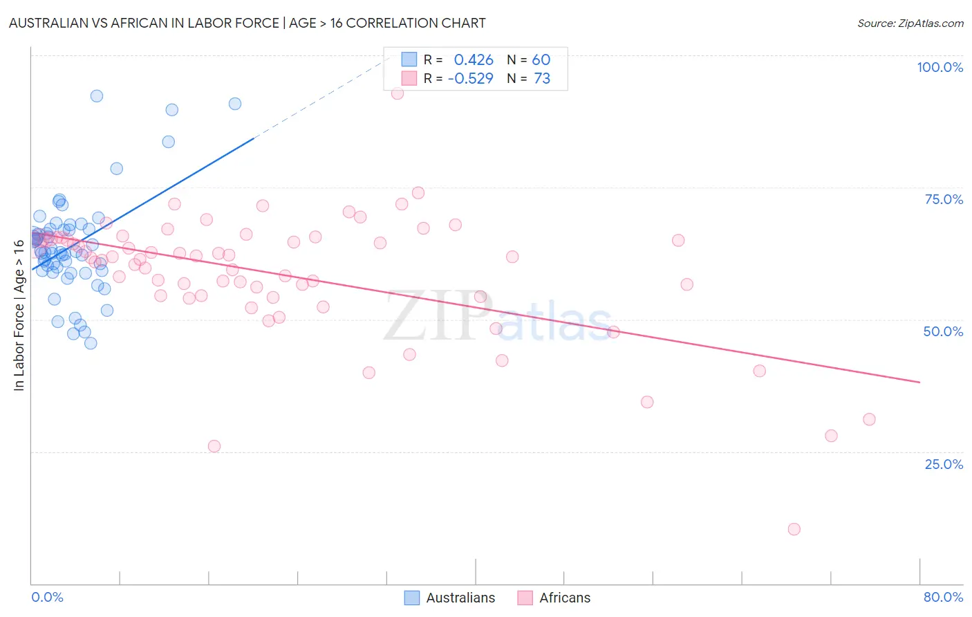 Australian vs African In Labor Force | Age > 16
