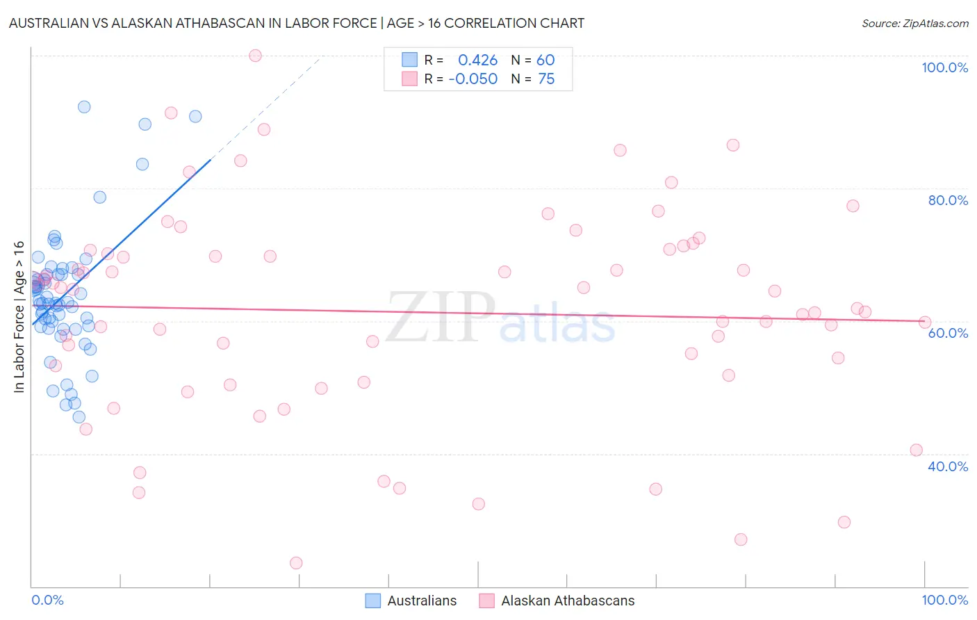 Australian vs Alaskan Athabascan In Labor Force | Age > 16