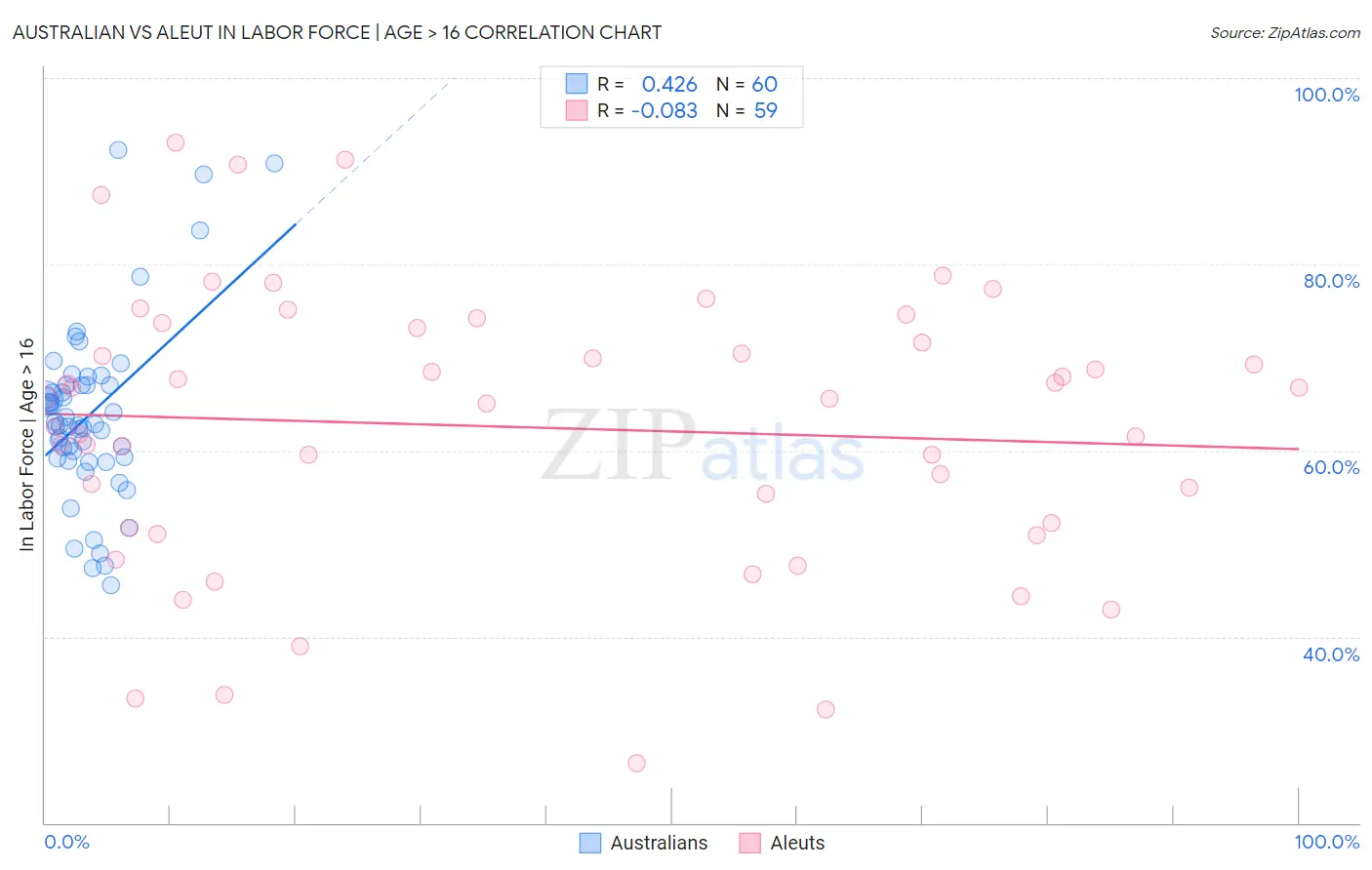 Australian vs Aleut In Labor Force | Age > 16