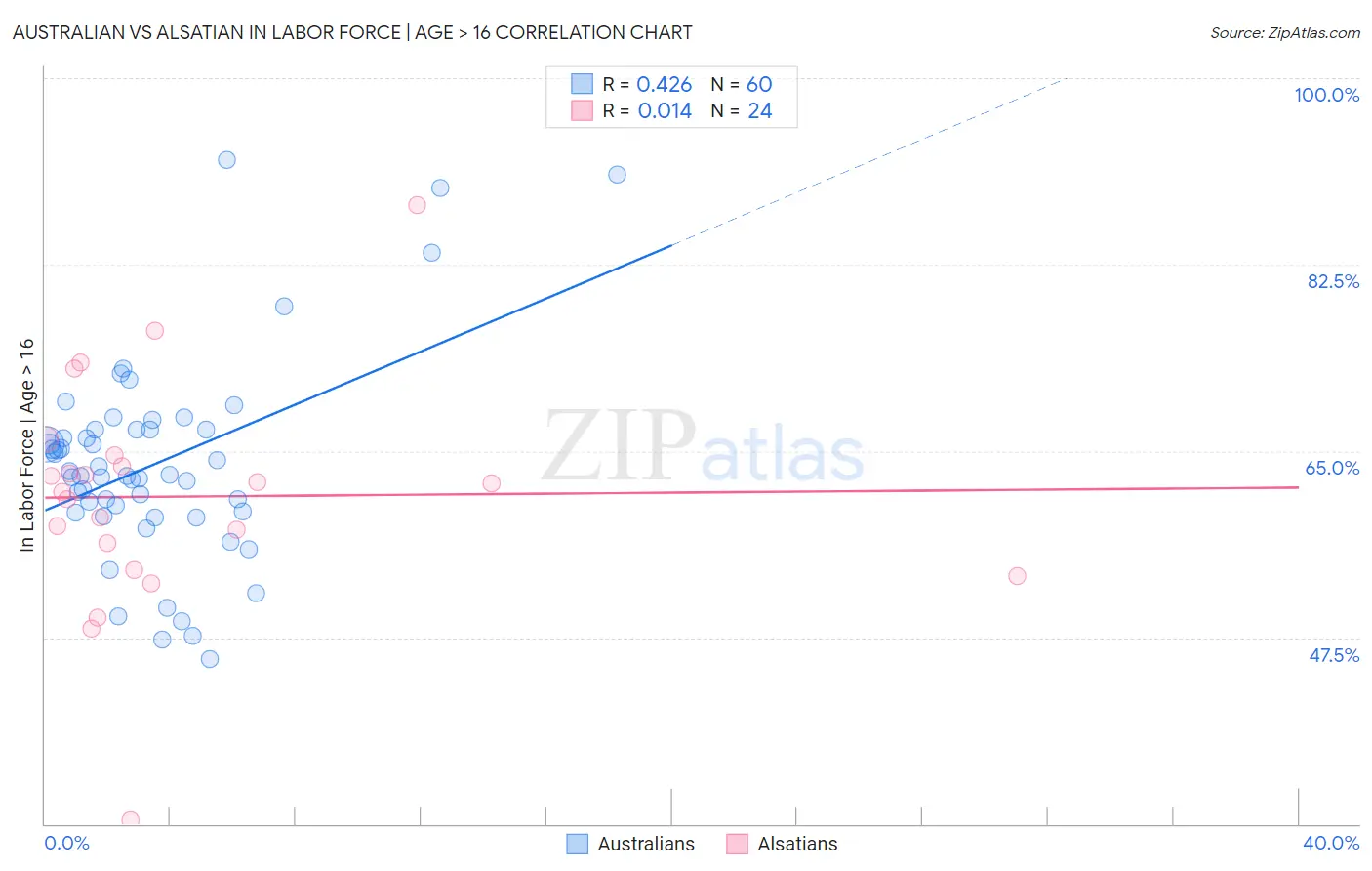 Australian vs Alsatian In Labor Force | Age > 16