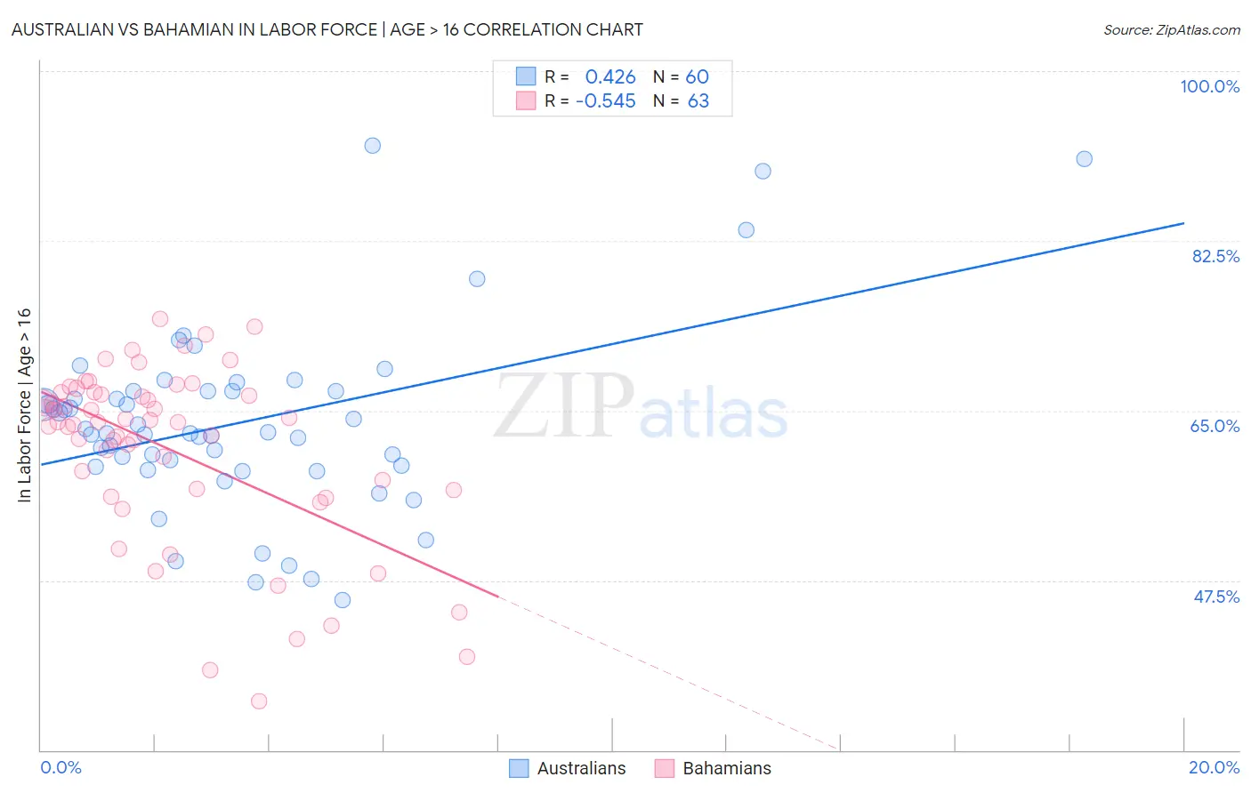 Australian vs Bahamian In Labor Force | Age > 16