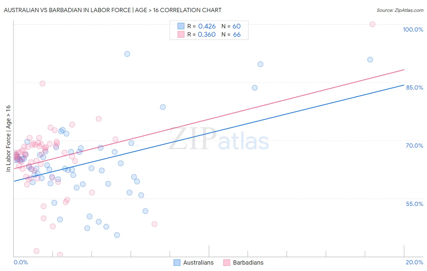 Australian vs Barbadian In Labor Force | Age > 16
