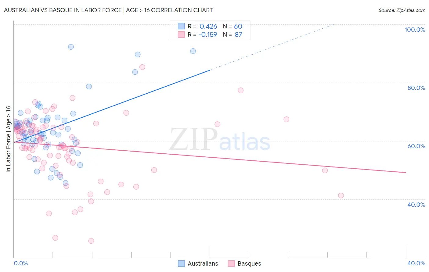 Australian vs Basque In Labor Force | Age > 16