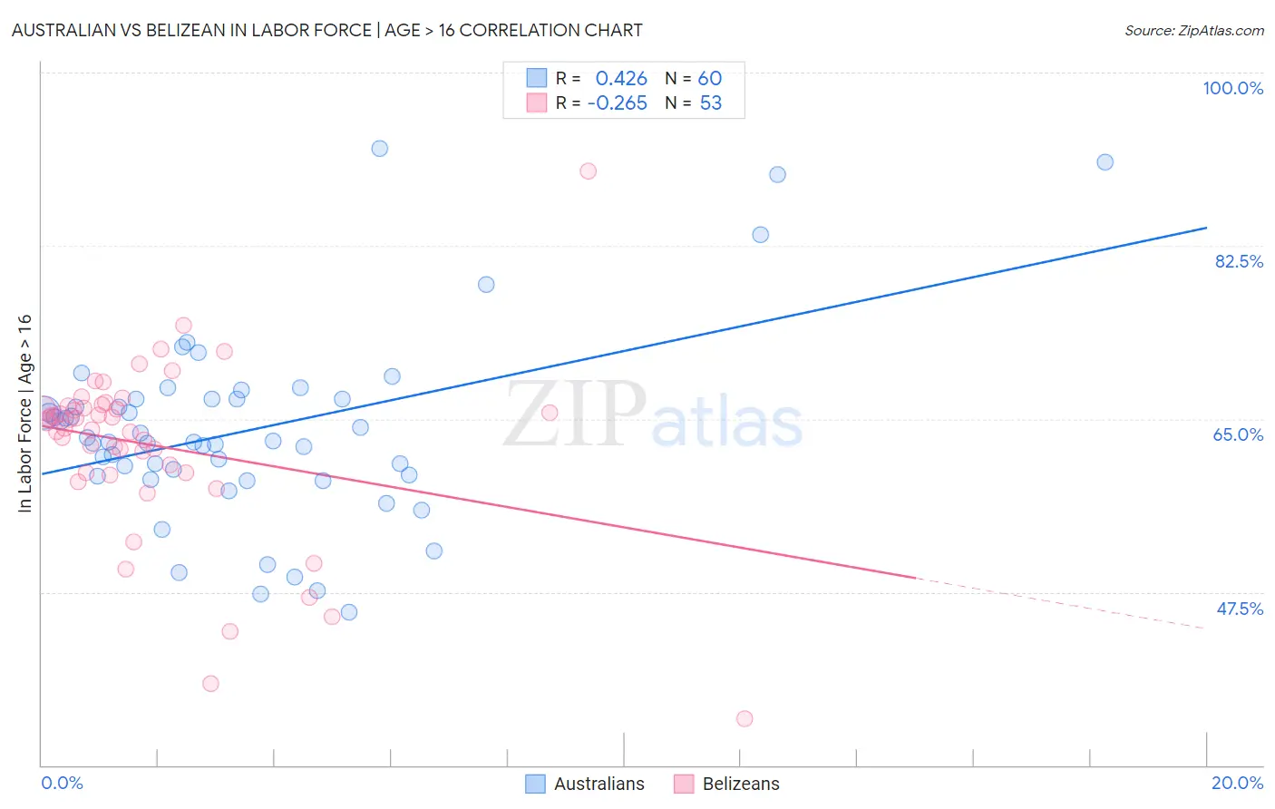 Australian vs Belizean In Labor Force | Age > 16