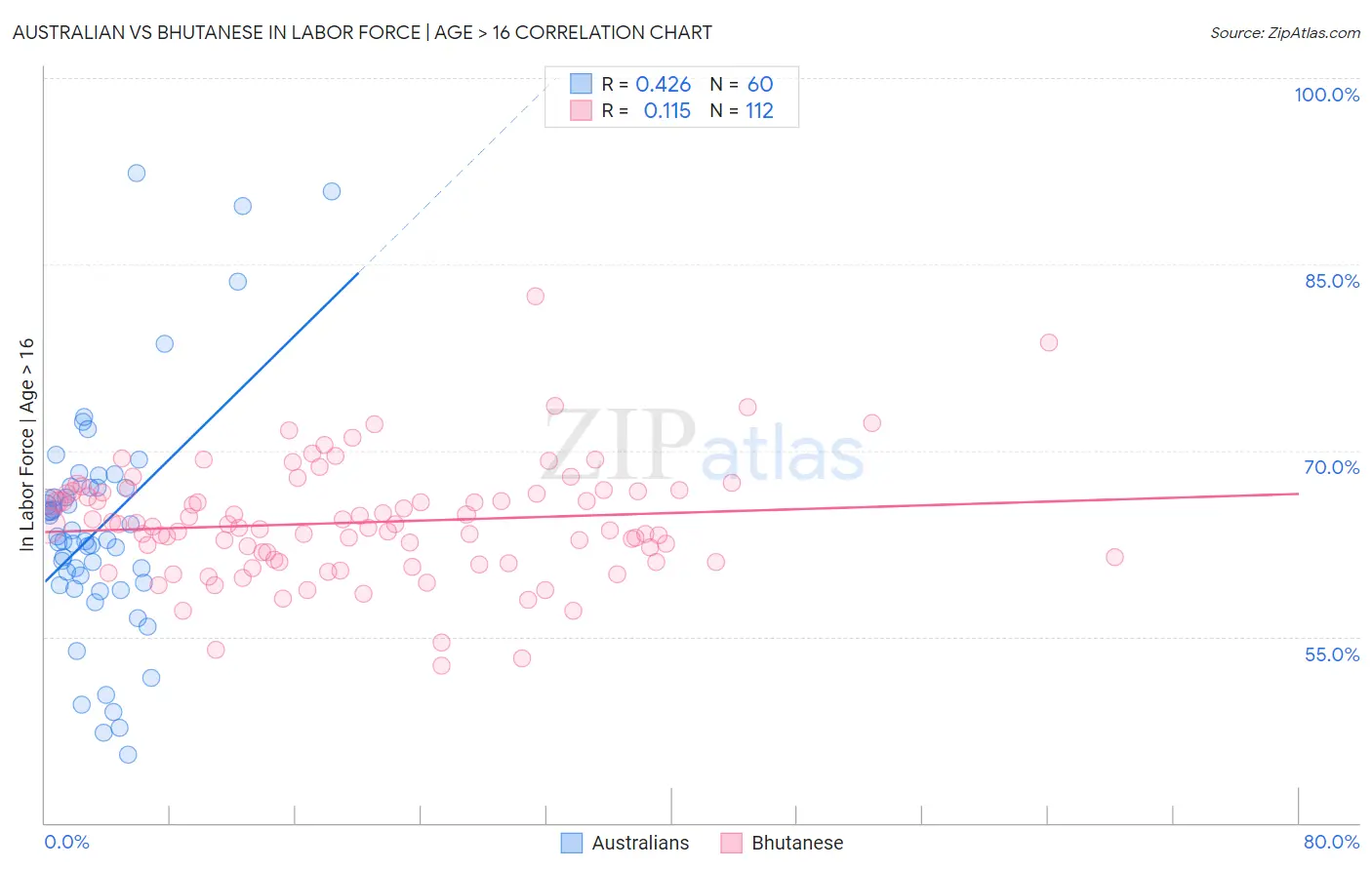 Australian vs Bhutanese In Labor Force | Age > 16