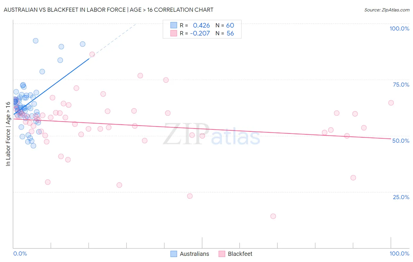 Australian vs Blackfeet In Labor Force | Age > 16