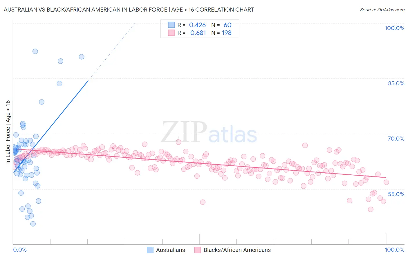 Australian vs Black/African American In Labor Force | Age > 16