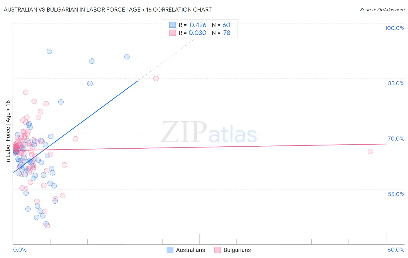Australian vs Bulgarian In Labor Force | Age > 16